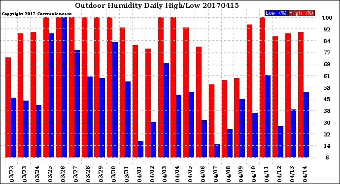 Milwaukee Weather Outdoor Humidity<br>Daily High/Low