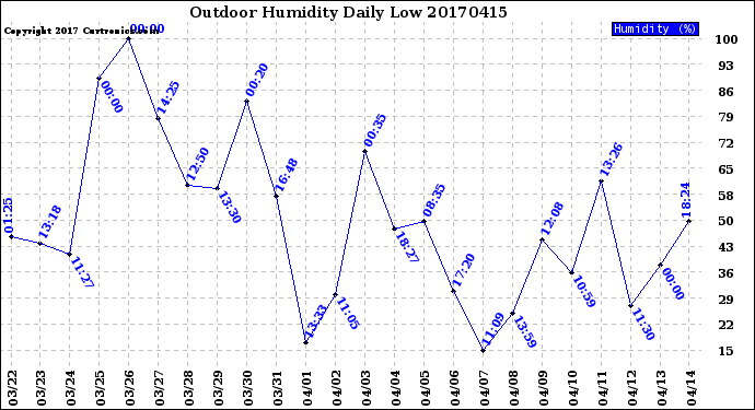 Milwaukee Weather Outdoor Humidity<br>Daily Low