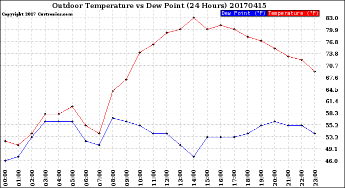 Milwaukee Weather Outdoor Temperature<br>vs Dew Point<br>(24 Hours)