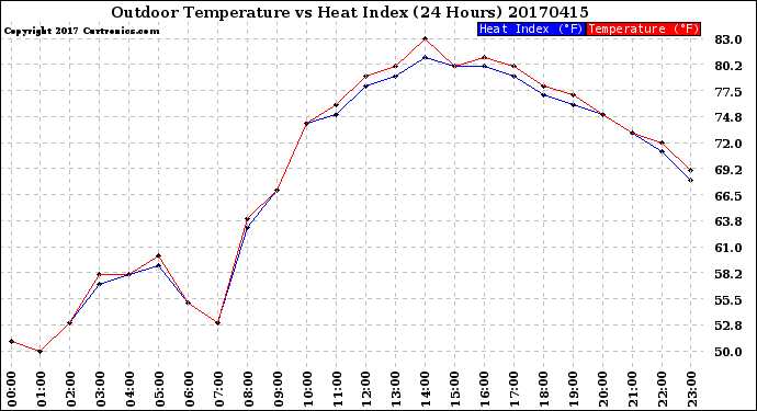 Milwaukee Weather Outdoor Temperature<br>vs Heat Index<br>(24 Hours)
