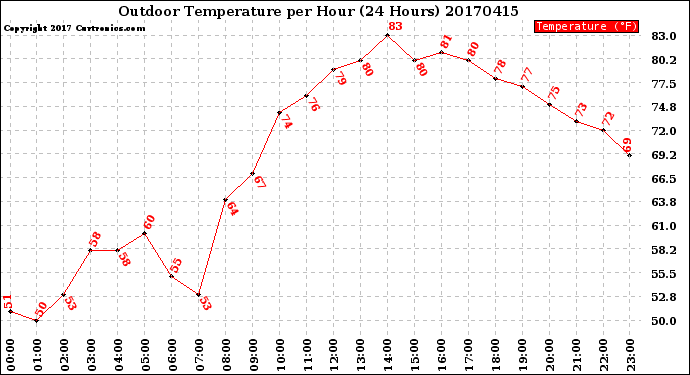 Milwaukee Weather Outdoor Temperature<br>per Hour<br>(24 Hours)