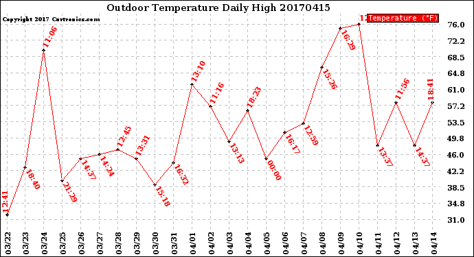 Milwaukee Weather Outdoor Temperature<br>Daily High
