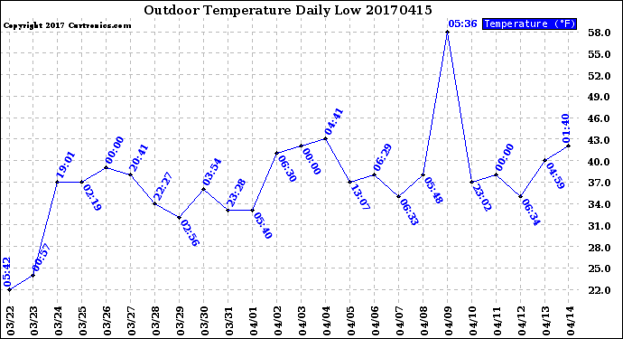 Milwaukee Weather Outdoor Temperature<br>Daily Low
