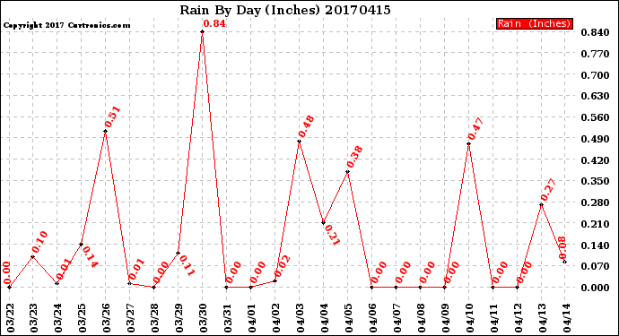 Milwaukee Weather Rain<br>By Day<br>(Inches)
