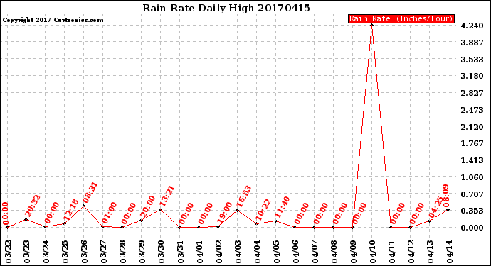 Milwaukee Weather Rain Rate<br>Daily High