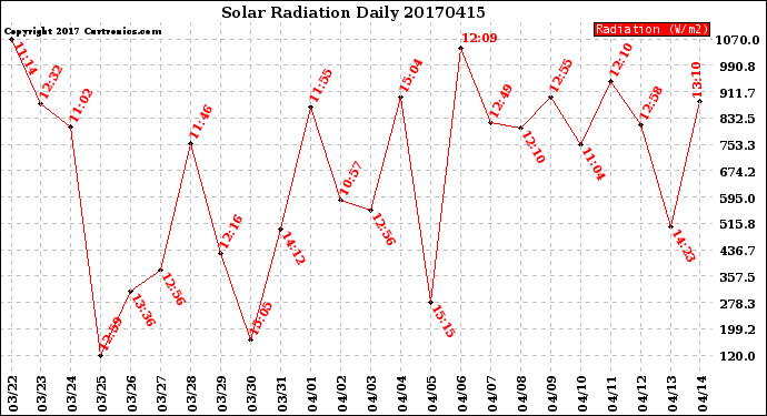 Milwaukee Weather Solar Radiation<br>Daily