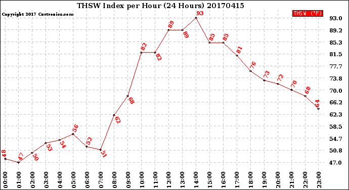 Milwaukee Weather THSW Index<br>per Hour<br>(24 Hours)