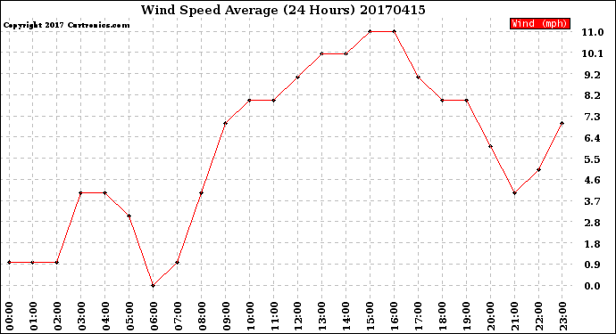 Milwaukee Weather Wind Speed<br>Average<br>(24 Hours)