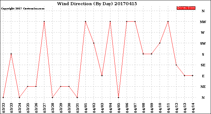 Milwaukee Weather Wind Direction<br>(By Day)