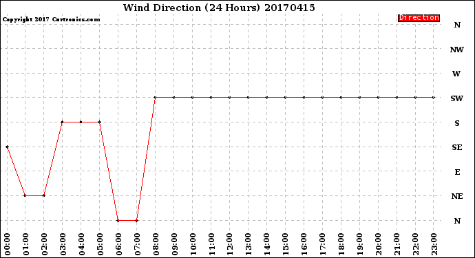 Milwaukee Weather Wind Direction<br>(24 Hours)