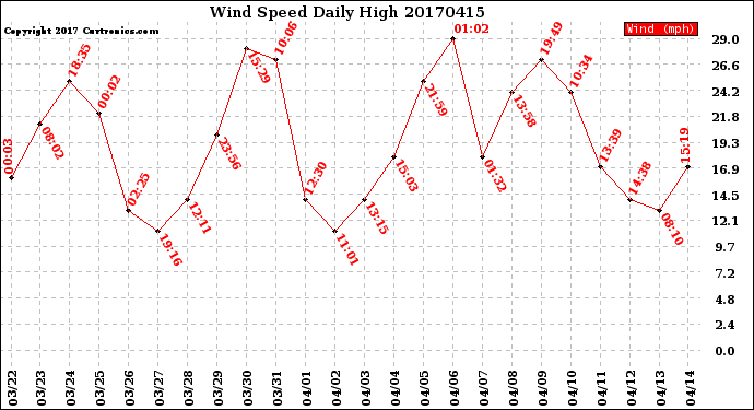 Milwaukee Weather Wind Speed<br>Daily High