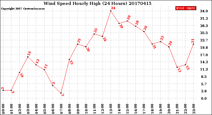 Milwaukee Weather Wind Speed<br>Hourly High<br>(24 Hours)