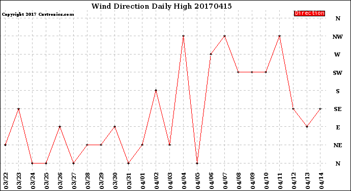 Milwaukee Weather Wind Direction<br>Daily High