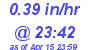 Milwaukee Weather Rain Rate Today