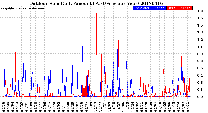 Milwaukee Weather Outdoor Rain<br>Daily Amount<br>(Past/Previous Year)