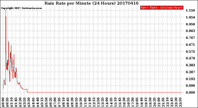 Milwaukee Weather Rain Rate<br>per Minute<br>(24 Hours)