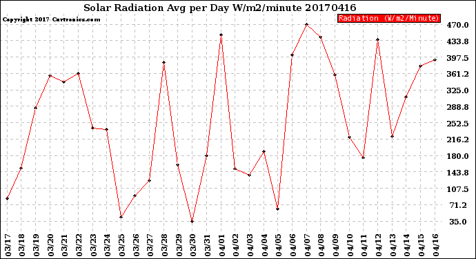 Milwaukee Weather Solar Radiation<br>Avg per Day W/m2/minute