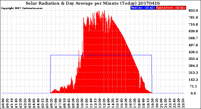 Milwaukee Weather Solar Radiation<br>& Day Average<br>per Minute<br>(Today)