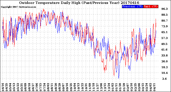Milwaukee Weather Outdoor Temperature<br>Daily High<br>(Past/Previous Year)