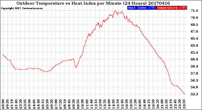 Milwaukee Weather Outdoor Temperature<br>vs Heat Index<br>per Minute<br>(24 Hours)
