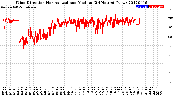 Milwaukee Weather Wind Direction<br>Normalized and Median<br>(24 Hours) (New)