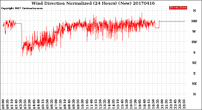Milwaukee Weather Wind Direction<br>Normalized<br>(24 Hours) (New)