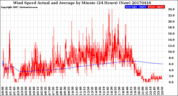 Milwaukee Weather Wind Speed<br>Actual and Average<br>by Minute<br>(24 Hours) (New)