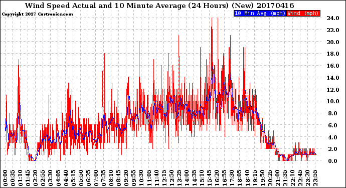 Milwaukee Weather Wind Speed<br>Actual and 10 Minute<br>Average<br>(24 Hours) (New)