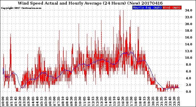 Milwaukee Weather Wind Speed<br>Actual and Hourly<br>Average<br>(24 Hours) (New)