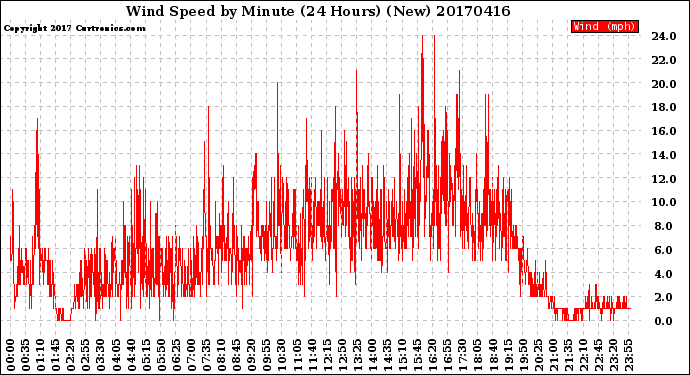 Milwaukee Weather Wind Speed<br>by Minute<br>(24 Hours) (New)