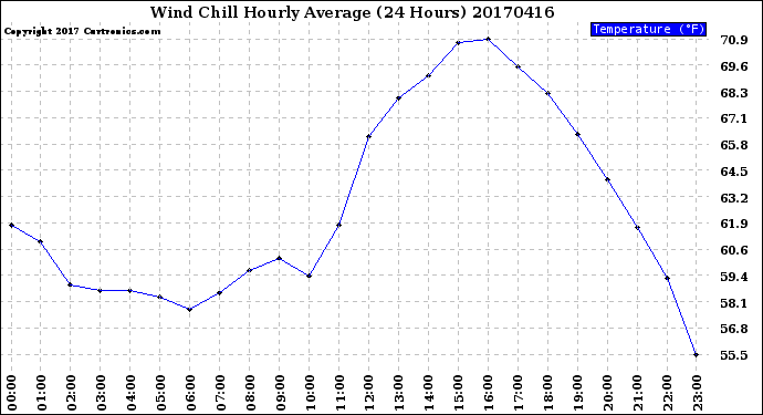 Milwaukee Weather Wind Chill<br>Hourly Average<br>(24 Hours)