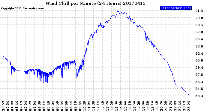 Milwaukee Weather Wind Chill<br>per Minute<br>(24 Hours)