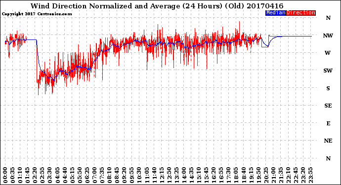 Milwaukee Weather Wind Direction<br>Normalized and Average<br>(24 Hours) (Old)