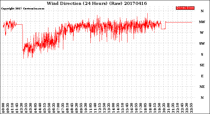 Milwaukee Weather Wind Direction<br>(24 Hours) (Raw)