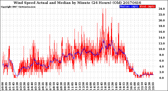 Milwaukee Weather Wind Speed<br>Actual and Median<br>by Minute<br>(24 Hours) (Old)