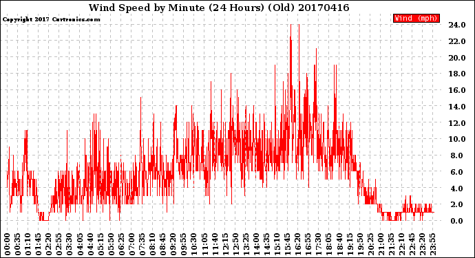 Milwaukee Weather Wind Speed<br>by Minute<br>(24 Hours) (Old)
