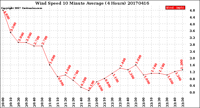 Milwaukee Weather Wind Speed<br>10 Minute Average<br>(4 Hours)