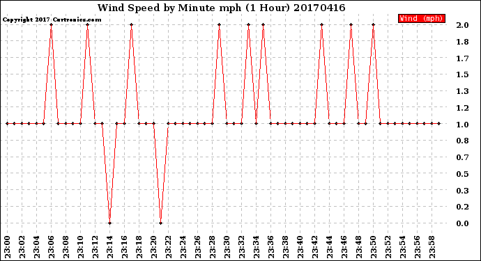 Milwaukee Weather Wind Speed<br>by Minute mph<br>(1 Hour)