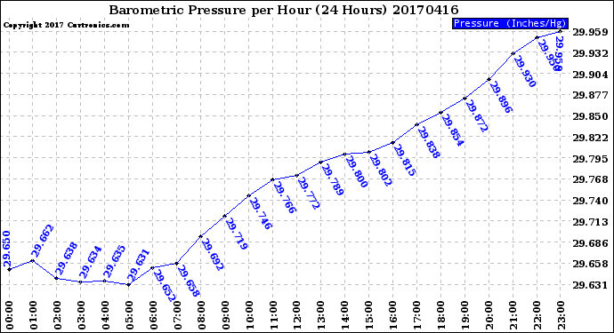 Milwaukee Weather Barometric Pressure<br>per Hour<br>(24 Hours)