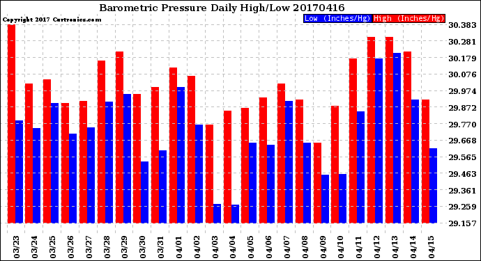 Milwaukee Weather Barometric Pressure<br>Daily High/Low