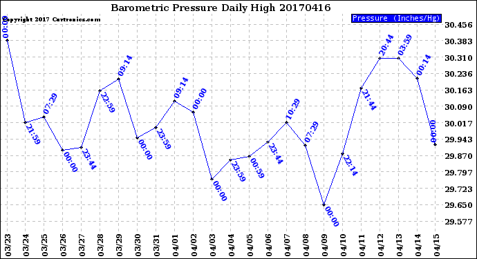 Milwaukee Weather Barometric Pressure<br>Daily High