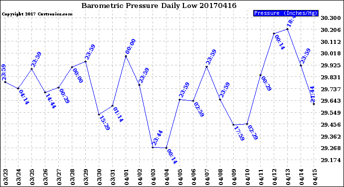 Milwaukee Weather Barometric Pressure<br>Daily Low