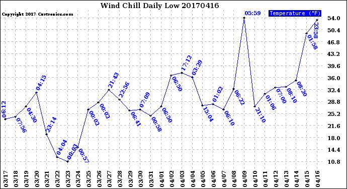 Milwaukee Weather Wind Chill<br>Daily Low