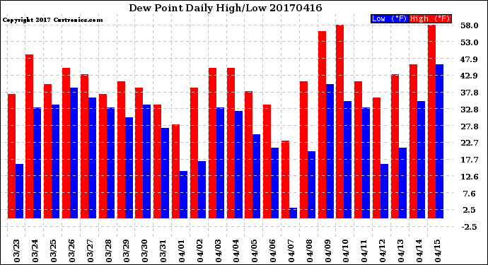 Milwaukee Weather Dew Point<br>Daily High/Low