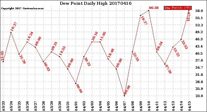 Milwaukee Weather Dew Point<br>Daily High
