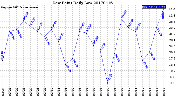 Milwaukee Weather Dew Point<br>Daily Low