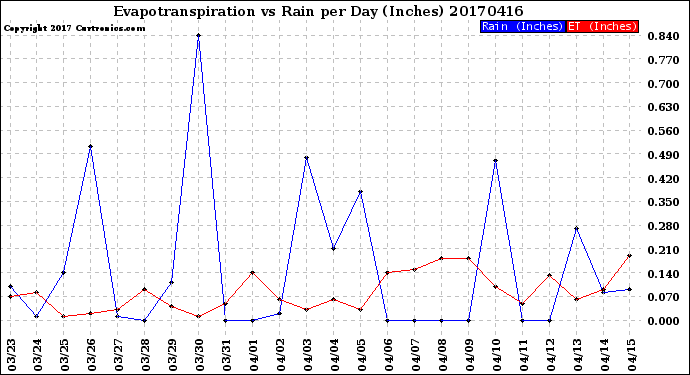 Milwaukee Weather Evapotranspiration<br>vs Rain per Day<br>(Inches)