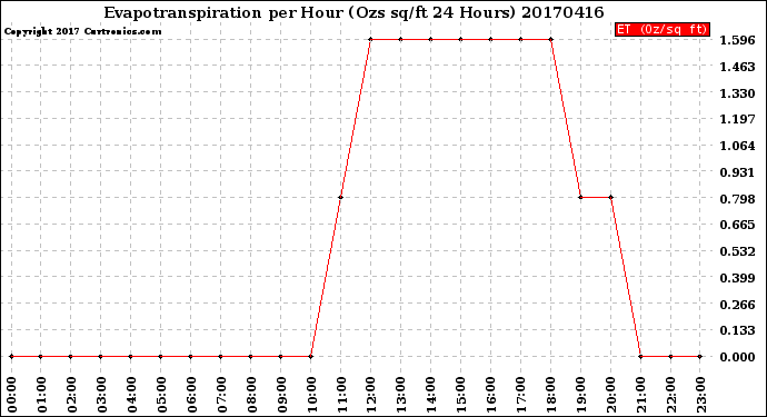 Milwaukee Weather Evapotranspiration<br>per Hour<br>(Ozs sq/ft 24 Hours)
