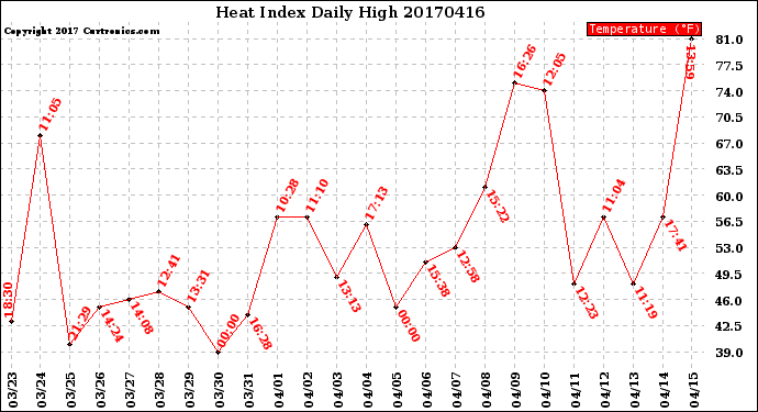 Milwaukee Weather Heat Index<br>Daily High
