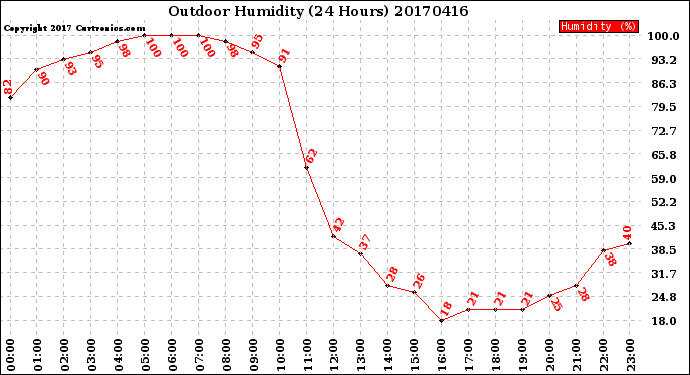 Milwaukee Weather Outdoor Humidity<br>(24 Hours)